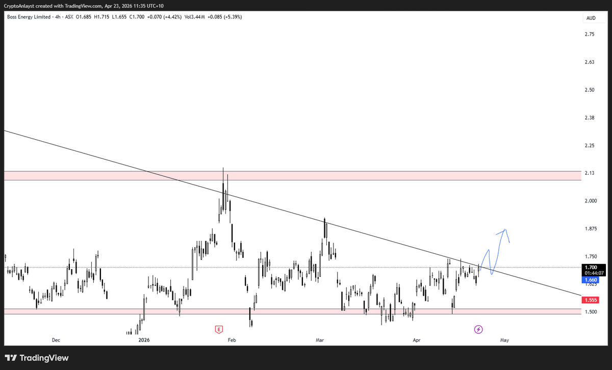 BullSH_Trader's tweet photo. $BOE cooking #ASX https://t.co/ZgaqBUdjMW