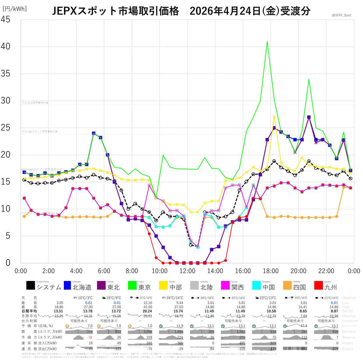 JEPXスポット市場2026年4月24日(金)受渡分取引価格☞システムプライス 