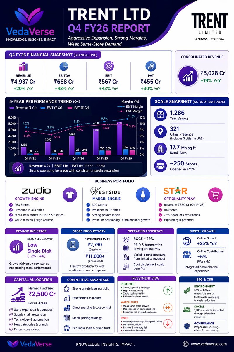 Research1008's tweet image. Trent Q4 FY26 Snapshot 
Revenue ₹4,937 Cr (+20%) | PAT ₹455 Cr (+30%)
Margins expanding, operating leverage strong 💪
But here’s the catch 👇
SSSG in low single digits (~2–4%) → demand still soft
Growth = store expansion
(250+ stores added in FY26 🚀)
Rev/sq ft ~₹11K
#Trent
