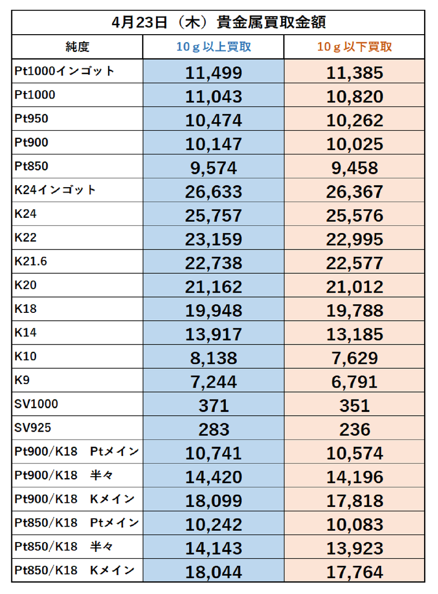 こんにちは。
稲毛質店です。
4月23日(木)の金・プラチナ買取金額になります。

買取手数料は頂きません！
(グッドデリバリーでないインゴットは除く)
ご来店お待ちしております🙇

宜しくお願い致します。
＃稲毛質店 ＃買取 ＃貴金属買取 ＃高価買取 ＃千葉市
