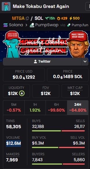 $MTGA - <a href="/MTGA_meme/">Make Tokabu Great Again🧢</a> just woke up on $SOL and the chart already looks violent. 🚀

Fresh launch, clean momentum, and the narrative is STRONG. Early volume flowing. Degens rotating.

CA:
6n3tqrpmohtm9fcbuoxz4zxu4kecny96qxjufcpi9j2j

Chart: dexscreener.com/solana/6n3tQRp…

Follow <a href="/MTGA_meme/">Make Tokabu Great Again🧢</a>