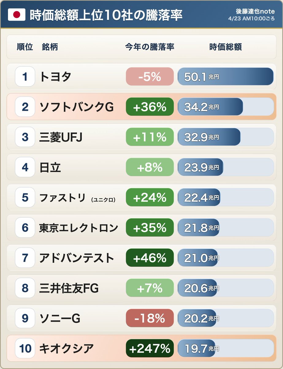 goto_finance's tweet photo. ◆ 2位と10位
日経平均が一時60000円をつけたので、時価総額ランキング&amp;今年の騰落を更新しました。ソフトバンクGが2位に、キオクシアが10位に浮上したのが象徴的かと思います
（AM10:00ごろ時点 ※きょうも日中の値動きが荒いです） https://t.co/Kv1VyGev69