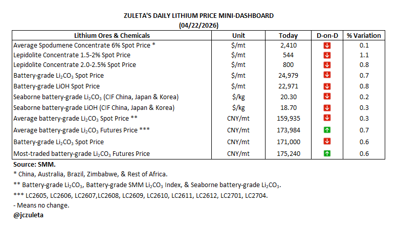 jczuleta's tweet image. Except for the two futures contracts, which rose slightly, all other spot #lithium prices fell today in the Chinese market. Market fundamentals remain strong, and futures are now beginning to show signs of recovery. It is difficult to predict what will happen next, but for the