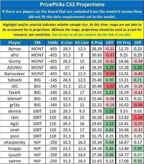 LinkDFS's tweet image. PrizePicks &amp;amp; Underdog CS2 Projections for 4/23 --

Likes appreciated! 💙

#esports | #UnderdogPicks | #PrizePicks