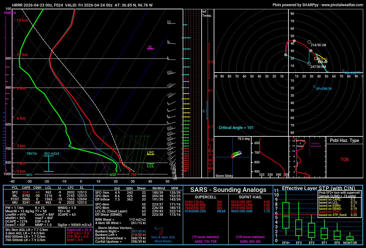 The margins tomorrow are razor thin. There is a scenario tomorrow where 2-3 supercells pop off the dryline and become cyclic significant tornado producers… 

Two things that would have to happen… 

Cap keeps trending weaker
Upper level wave is slightly faster