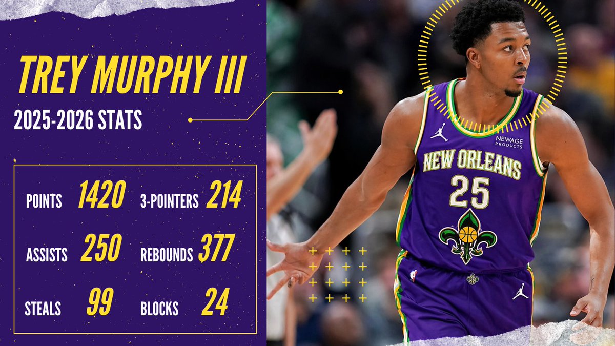 NOLAgators's tweet photo. Murphy now has 814 career three-pointers at New Orleans, a franchise record. Murphy also recorded 103 dunks on the season #LTGTR https://t.co/TuHf5J6aEn