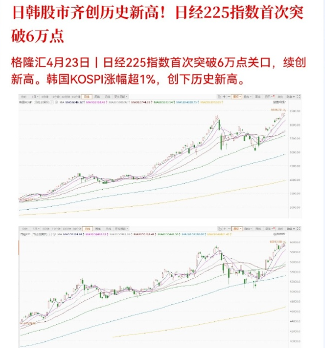 日韩股市齐创历史新高!日经225指数首次突破6万点 都创历史新高了,这波光、半导体相关牛市估计很多人都踏空了...