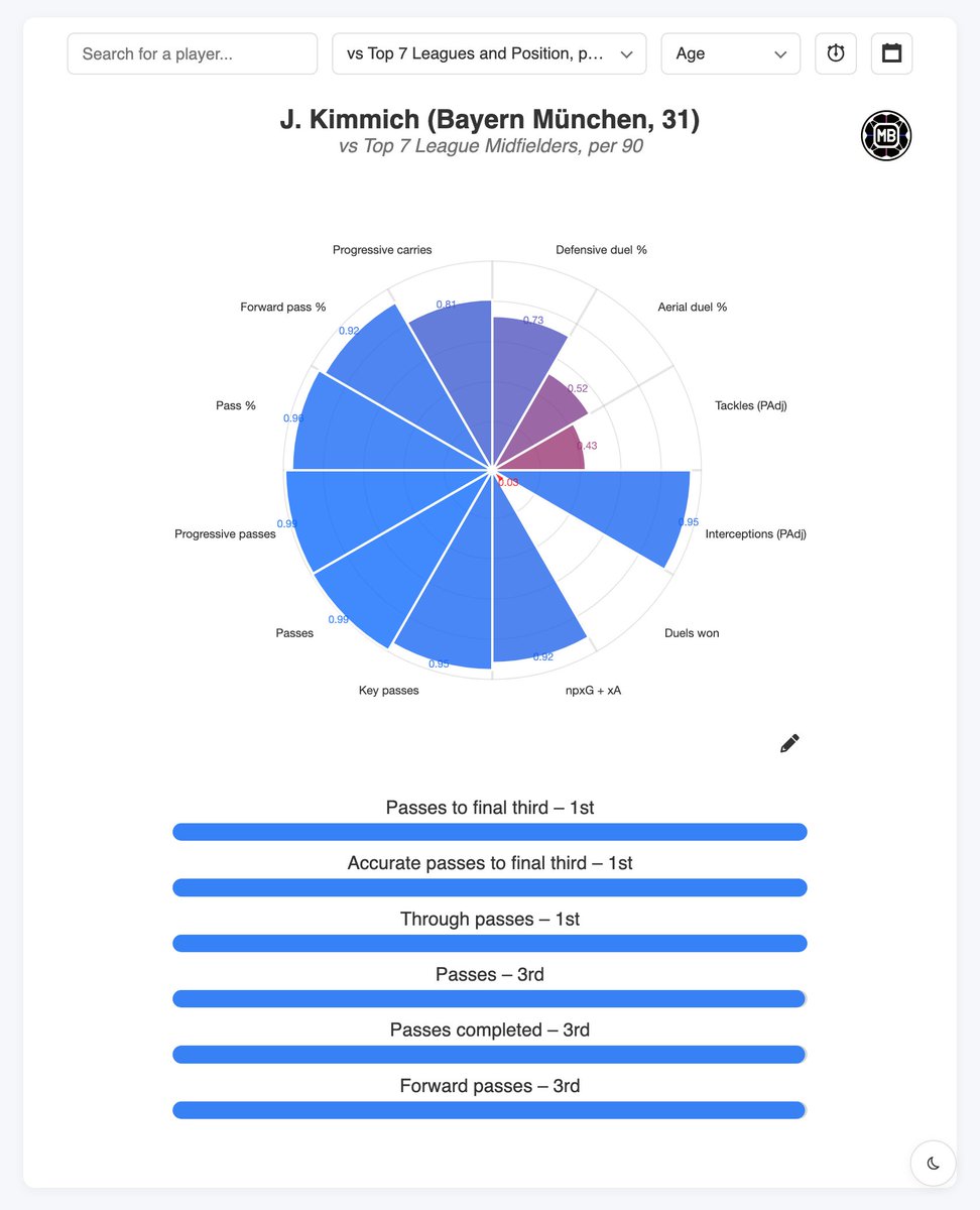 DataMB_'s tweet photo. 🇩🇪 Joshua Kimmich vs Top 7 League Midfielders, per 90

◉ Passes to final third – 1st
◉ Accurate passes to final third – 1st
◉ Through passes – 1st
◎ Passes completed – 3rd
◎ Forward passes completed – 3rd

👉 https://t.co/bvPaE2pmHR https://t.co/UmlX4frWj3