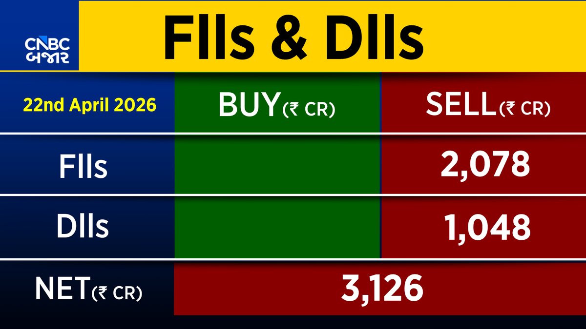CNBCBajar's tweet image. Fund Flow | #FIIs એ ₹2,078.36Crની વેચવાલી કરી, જ્યારે #DIIsએ ₹1,048.17Crની વેચવાલી કરી

#nse #bse #trading #cnbcbajar #brent #crude #Tariff #trading #FundFlow #sharemarket