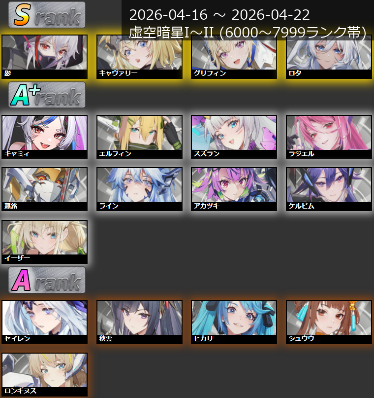 hoshitsuba_rank's tweet photo. 【キャラランクTier表更新！】
2026/04/16~2026/04/22

シーズン初週は
ドラグナーBAN率87.2％と、星の翼史上、最大の値に。

リワークを受けたスカイセイバーは…
あまり立ち位置の変化はありませんでした。

詳細データはブログまで～
https://t.co/GSTNyfmkGL

#星の翼 https://t.co/ZQjqVvyQrx