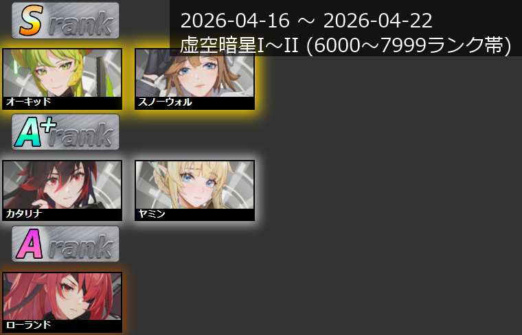 hoshitsuba_rank's tweet photo. 【キャラランクTier表更新！】
2026/04/16~2026/04/22

シーズン初週は
ドラグナーBAN率87.2％と、星の翼史上、最大の値に。

リワークを受けたスカイセイバーは…
あまり立ち位置の変化はありませんでした。

詳細データはブログまで～
https://t.co/GSTNyfmkGL

#星の翼 https://t.co/ZQjqVvyQrx
