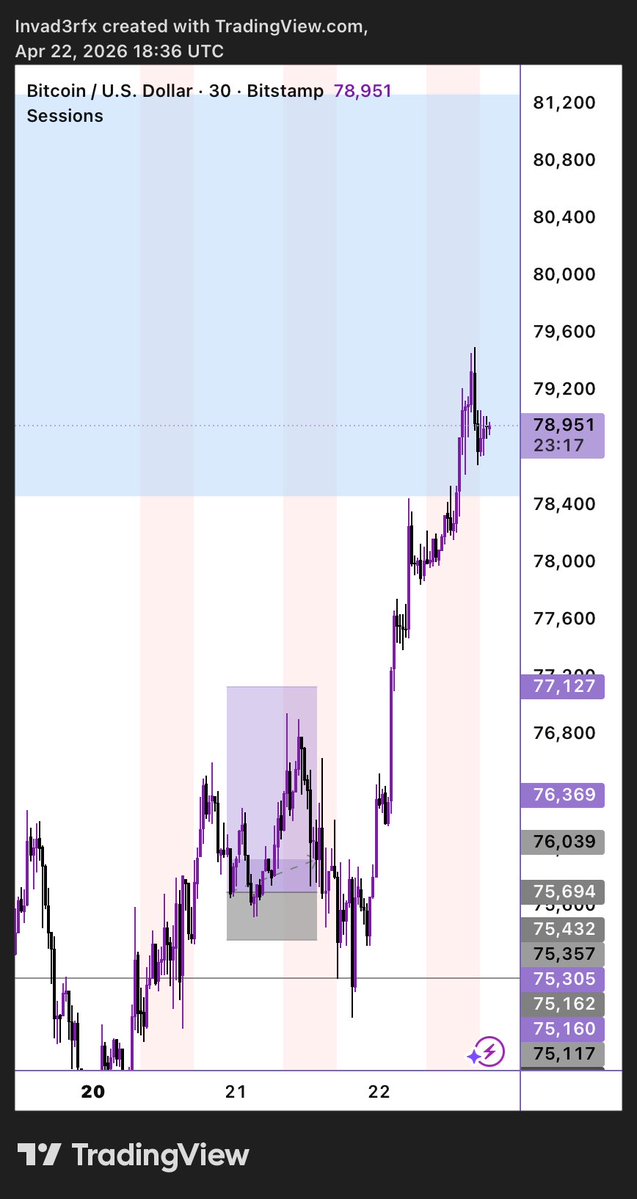 21.04.26🗓️

Prediction: BUY
Outcome: BUY (SL)
1:4rr

Pair: $BTC