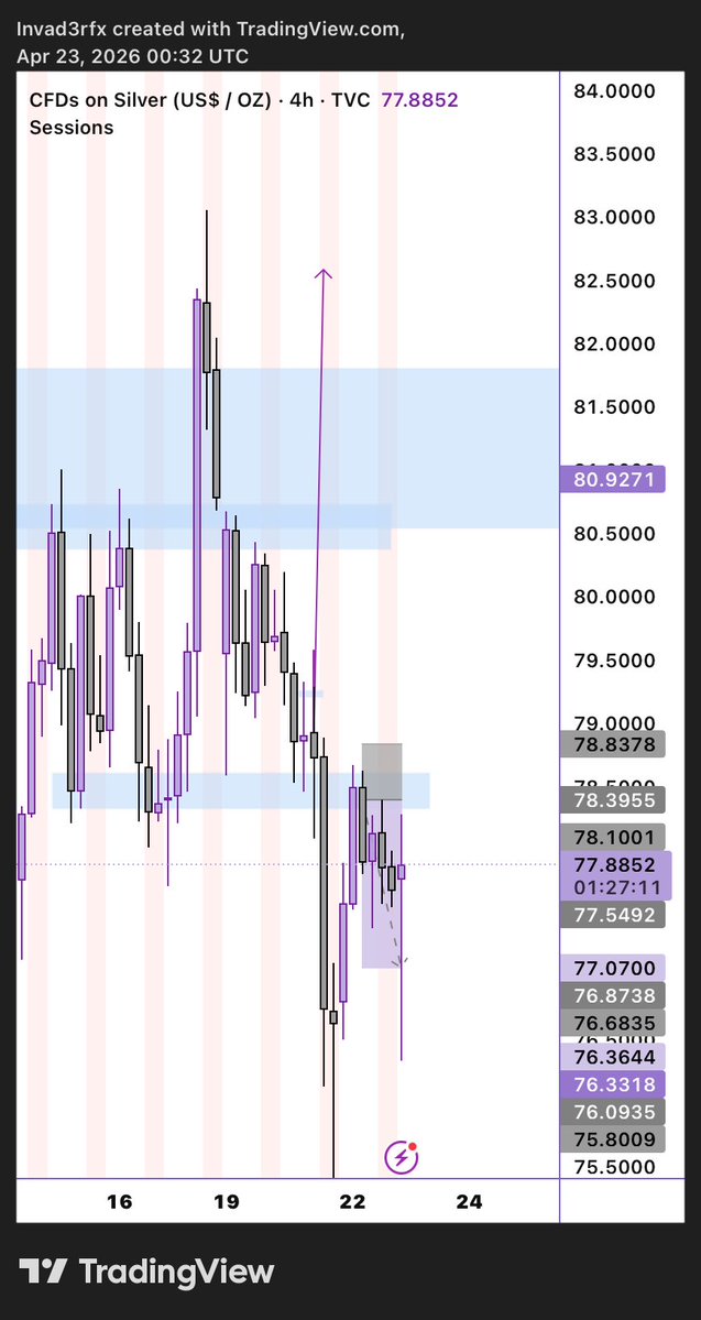 22.04.26🗓️

Prediction: SELL
Outcome: SELL
1:3rr

Pair: $Silver