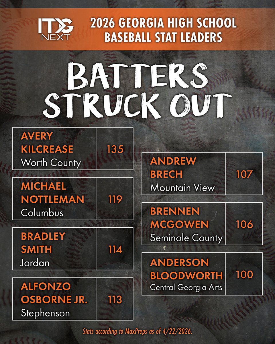 These Georgia high school baseball strikeout leaders are mowing hitters down in 2026, with Worth County’s Avery Kilcrease out front.