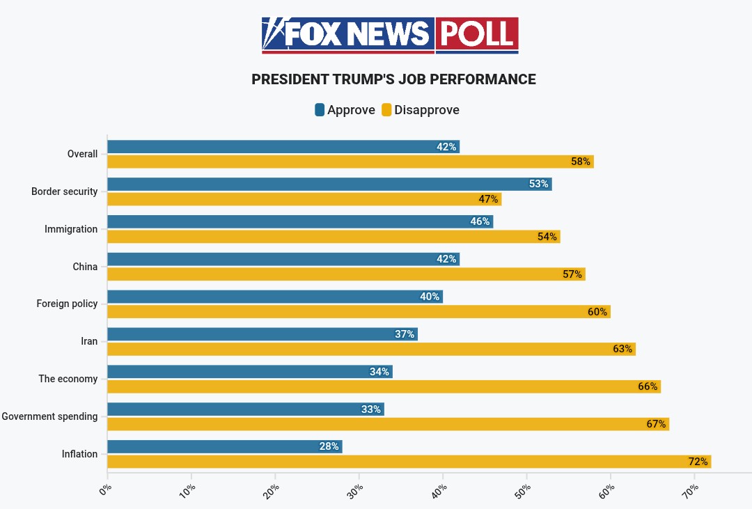 FOX NEWS POLL (A) - Generic Ballot 🟦 Democrats: 52% (=) 🟥 Republicans ...