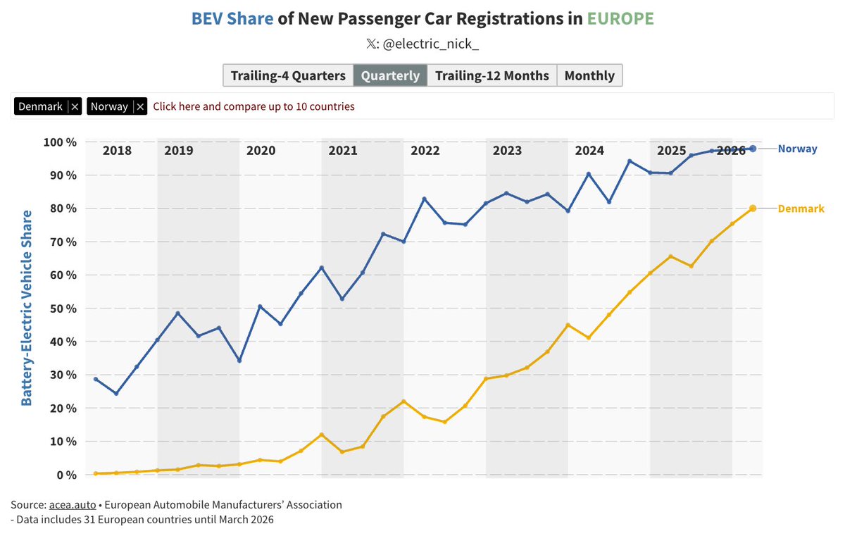 electric_nick_'s tweet image. ⚡ BEV share in Europe’s leading markets — Q1 2026

🇳🇴 Norway: 97.95%
🇩🇰 Denmark: 80%