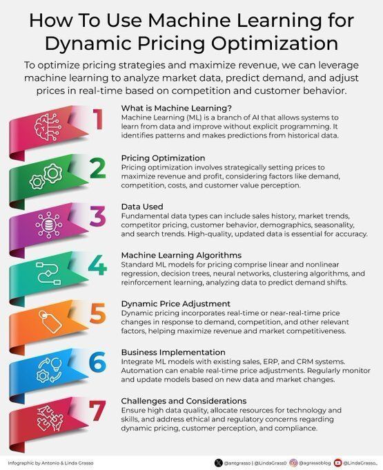 Ronald_vanLoon's tweet image. How To Use #MachineLearning for Dynamic Pricing Optimization 
by @antgrasso

#ArtificialIntelligence #AI #ML