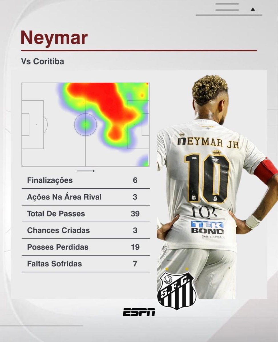 Esses foram os números da atuação de Neymar em Santos x Coritiba, pela Copa do Brasil.

📷<a href="/ESPNBrasil/">ESPN Brasil</a>