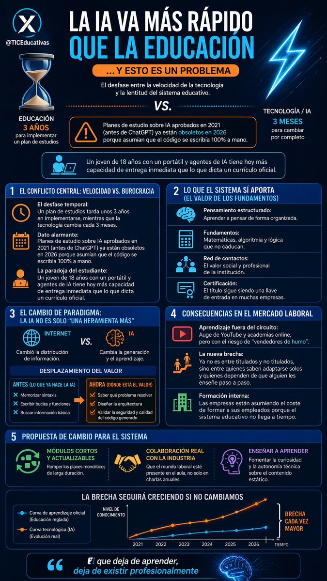 TicEducativas's tweet image. La IA cambia cada 3 meses; la educación, cada 3 años. ⏳ El reto no es el título, sino la capacidad de adaptarse.

No es solo usar una herramienta, es evolucionar el pensamiento: de memorizar sintaxis a diseñar arquitecturas. ¡El aprendizaje continuo es la clave! 🚀✨

#EdTech