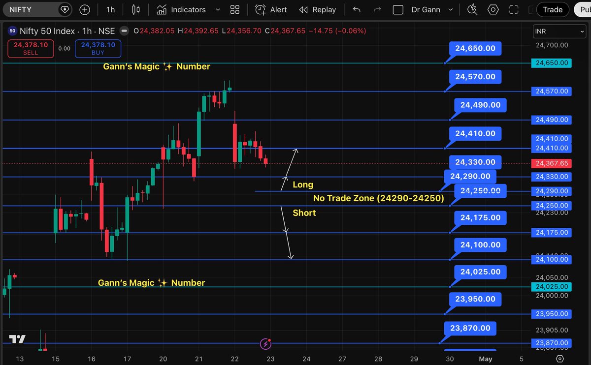 SquareOfnine9's tweet image. #NIFTY 
#Gann 

After Rejection From Gann’s Magic ✨ Number 2️⃣4️⃣6️⃣5️⃣0️⃣ on 21st April..Nifty has Declined yesterday and closed near 25370..

Today is Sensex Weekly Expiry and Premium on Call and Put sides are less …Synthetic Future are in Negative..and thus If Gap down