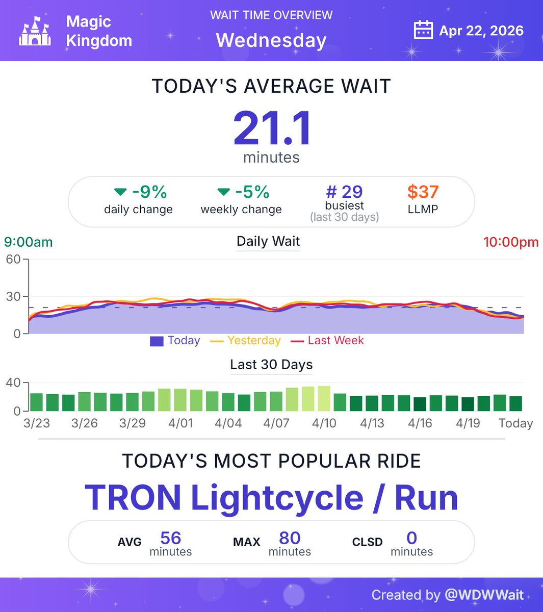 WDWWait's tweet image. Magic Kingdom wait time daily summary for Wednesday April 22nd
#MagicKingdom #WDW #WaltDisneyWorld