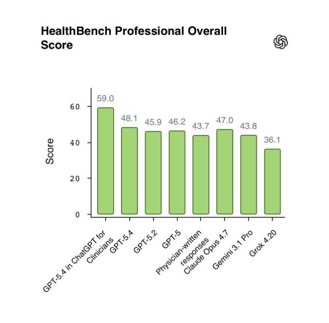 HealthBench Professional Overall Score: GPT-5.4 in ChatGPT for Clinicians 59.0, GPT-5.4 48.1, GPT-5.2 45.9, GPT-5 46.2, Physician-written 43.7, Claude Opus 4.7 47.0, Gemini 3.1 Pro 43.8, Grok 4.20 36.1