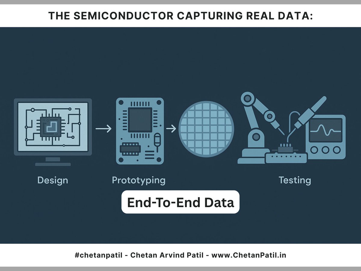 iChetanPatil's tweet image. #Technology #Thread #Semiconductor #Manufacturing #Data

The Semiconductor Capturing Data:

1/ - Every Chip Tells A Story.

- But If You Do Not Capture The Data At Each Stage Of Semiconductor Manufacturing, You Are Missing The Entire Plot.

----

2/ - Every Stage Emits Data From