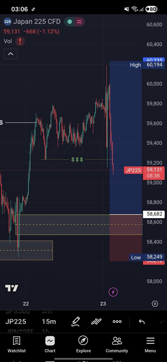 EvansOnwe's tweet image. JP225 setup👀👀 .
Looking to go long from that level.

1:3 RR

#trading #forex #nikkei