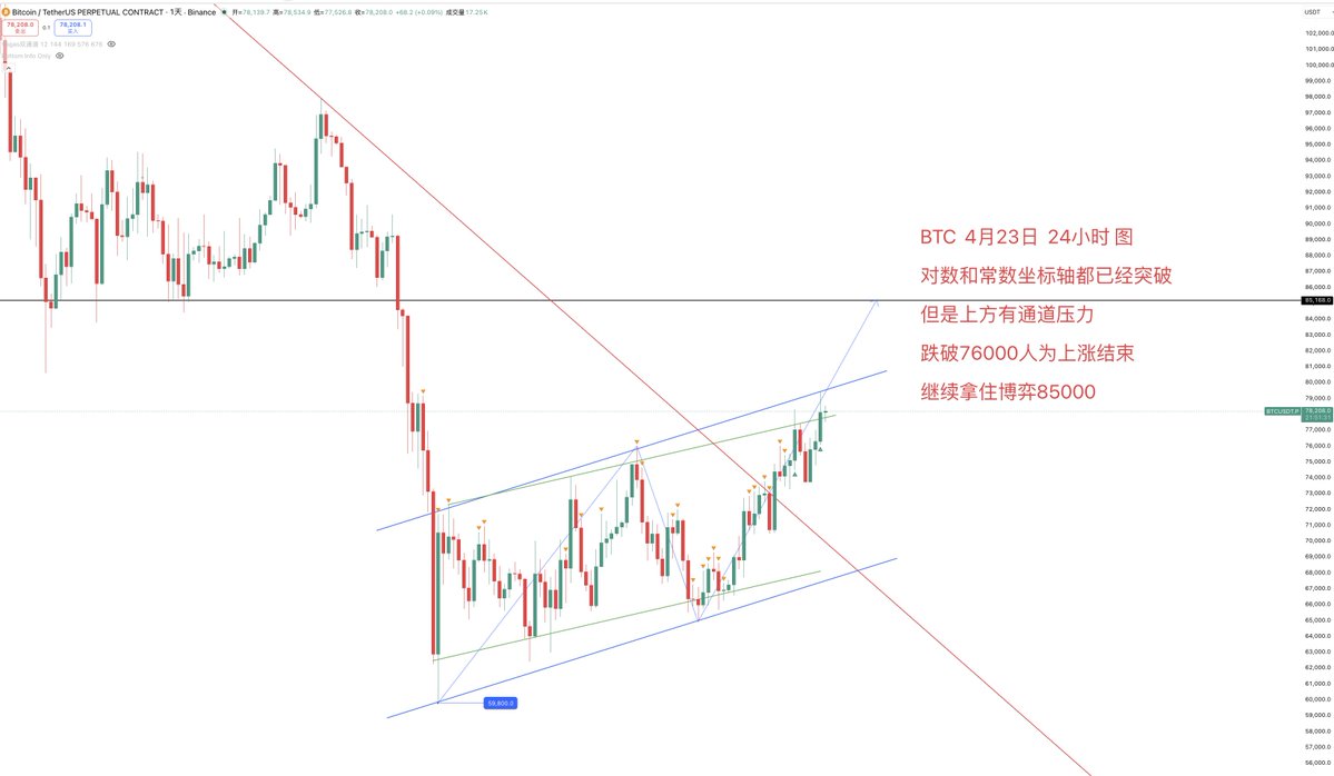 BTC  4月23日  24小时 图

对数和常数坐标轴都已经突破

但是上方有通道压力

跌破76000人为上涨结束

继续拿住博弈85000