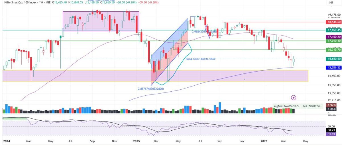 swingcrafthq's tweet image. Smallcap index 
Waiting for its retracement.

#Index
Before                                    After