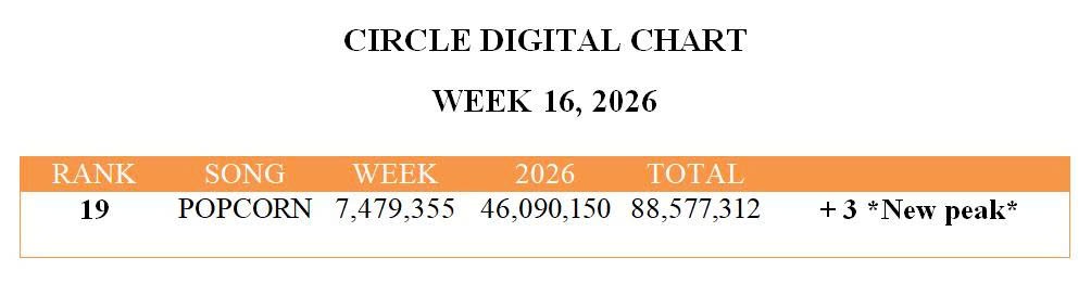 Kenkay98's tweet image. #DOHKYUNGSOO " Popcorn " reached a new peak of #19 (+3) on Circle Digital Chart with 7,479,355 (+1,203,776) points (2026.04.12/2026.04.18) — Week 16, 2026

#도경수 #DO (D.O.) #KYUNGSOO #POPCORN @DOHKYUNGSOO_X