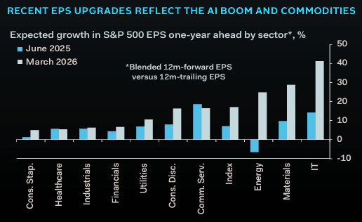 AI capex hype and commodities are the only sectors doing the heavy lifting. Breadth is absent... has been for a while in the scheme of things... you cannot call this a real 'rally'. yet.