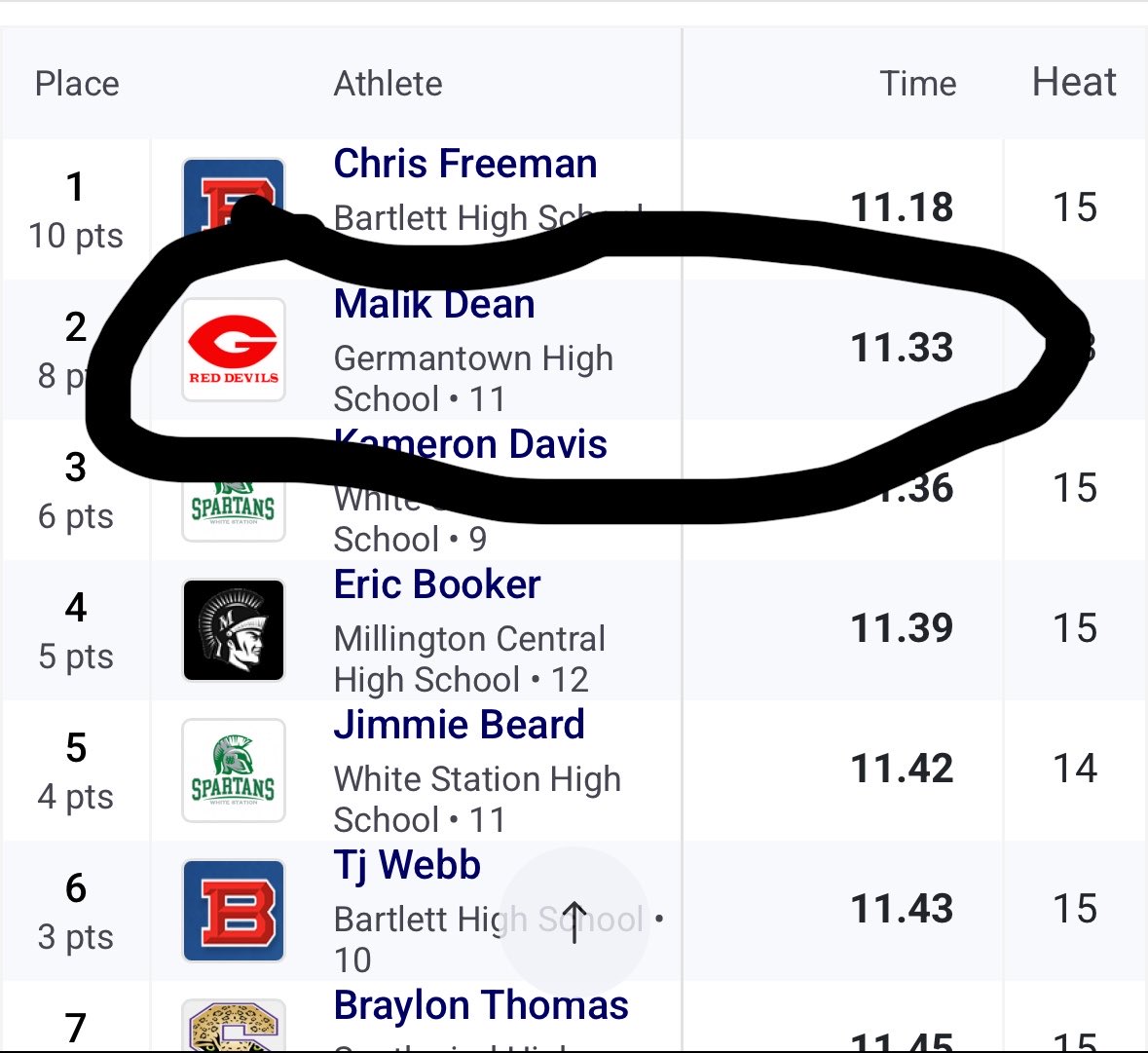 MalikdeanJr's tweet image. Amazing day at christian brothers! 100m and 200m pr⚡️@iamcoachgene #AGTG #Track