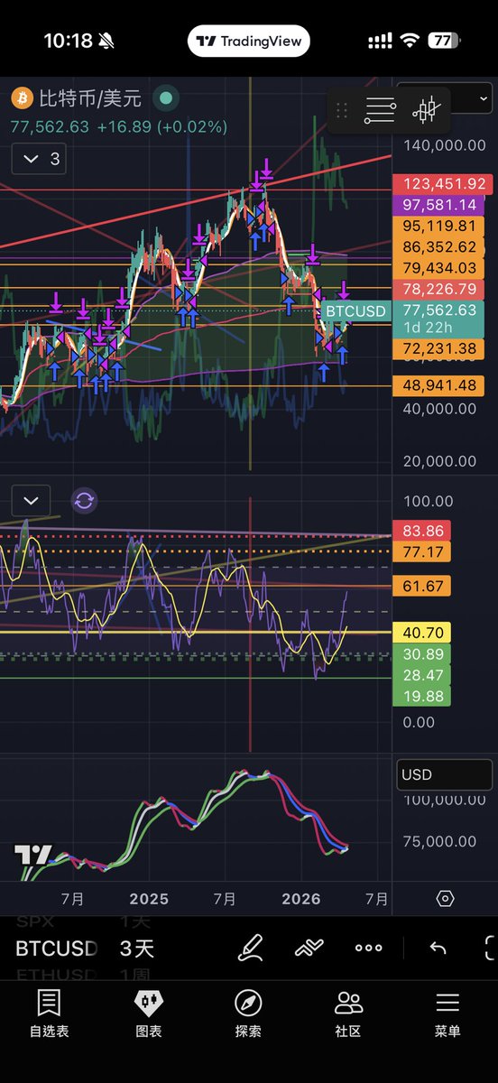 laiwans's tweet photo. I believe BTC is no longer bearish now. https://t.co/QNlA3k9Hnc