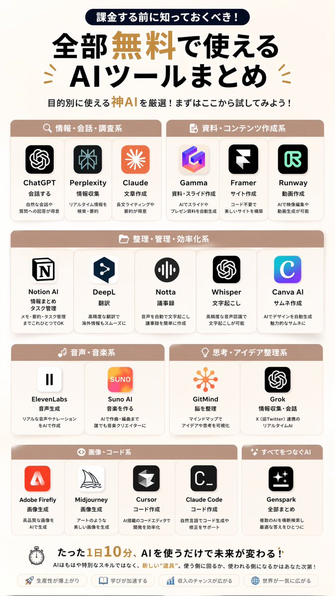 AIって、
実は“課金前にここまでできる”
👇
・調べ物 → Perplexity AI
・会話/壁打ち → ChatGPT
・文章作成 → Claude
・資料/スライド → Gamma

ここまでは“基礎”。

さらに👇

・サイト制作 → Framer
・動画生成 → Runway
・画像生成 → Adobe Firefly / Midjourney
・音声生成 → ElevenLabs