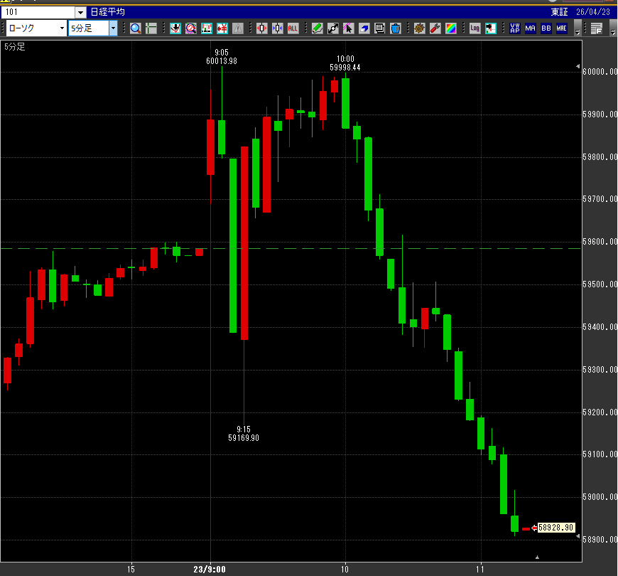 nicosokufx's tweet image. 日経平均「59,000円割れ」🏳️