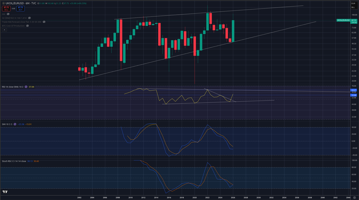 av_Cryptex's tweet photo. $UKOIL / $EURUSD
mental masturbation https://t.co/4XmlH3ZOSK