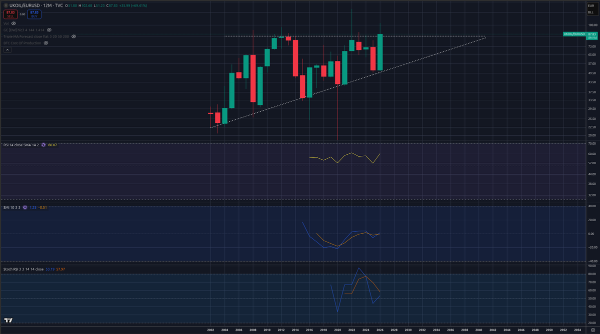 av_Cryptex's tweet photo. $UKOIL / $EURUSD
mental masturbation https://t.co/4XmlH3ZOSK