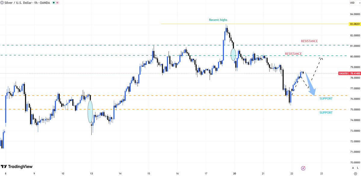 Diana_xauusd's tweet image. #XAUUSD #Silver

Support: 75-76

Resistance: 78-80 Gold prices have pulled back from resistance. Conservative traders may wait for a rebound to sell.

Buy and sell based on support and resistance levels.

Follow me for more information.