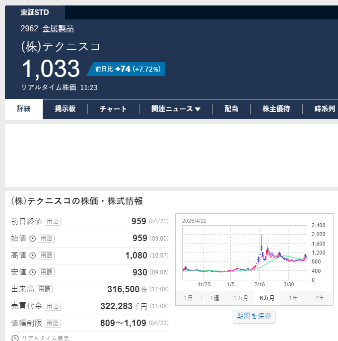 saiido3333's tweet photo. 昨日の押し目は、やはり「助走」でした。
 狼狽売りせず、ロジックを信じた方だけが今の利益を享受できています。
相場は感情で動くものではない。 事前に描いたシナリオ通り。

さて、次はどこの銘柄を狙うか。準備は整いました。 
乗り遅れたくない方は、今のうちに【いいねとフォロー】を。📩 https://t.co/puUxGIsYcu