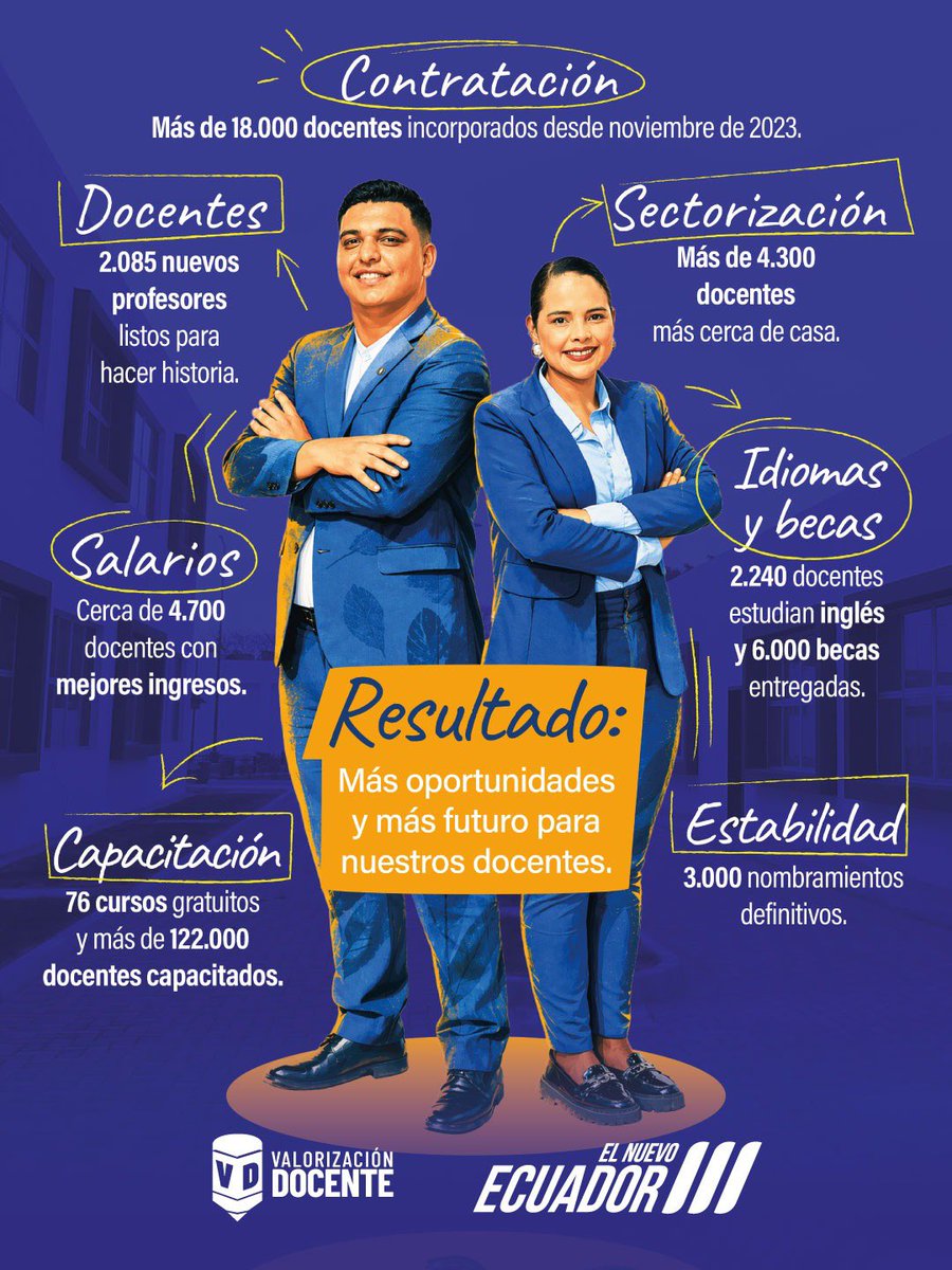 Educacion_Ec's tweet photo. 🚨 ¡No te dejes engañar! Circulan versiones que descontextualizan la información sobre la incorporación de 2.085 nuevos docentes.

Esta es la verdad, hoy miles de docentes son parte del programa #ValorizaciónDocente:

👩‍🏫 2.085 nuevos maestros se suman al sistema educativo.
📄 +18.000 docentes incorporados desde noviembre de 2023.
🏡 +4.300 ahora trabajan más cerca de casa.
💰 Cerca de 4.700 mejoran sus ingresos.
✅ 3.000 alcanzan nombramientos definitivos. 
🎓 +122.000 docentes fortalecen su formación. 

#ElNuevoEcuador