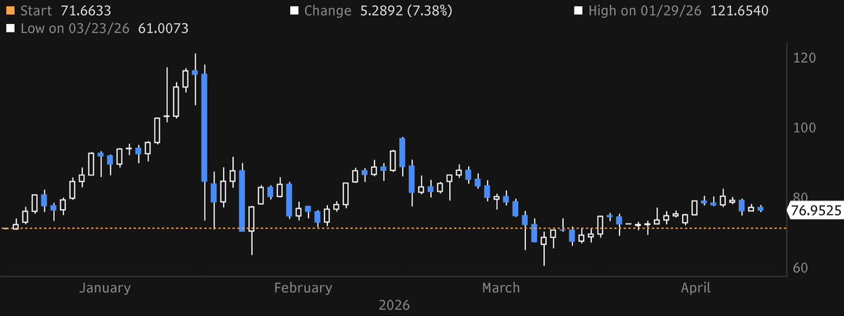 Silver has taken a backseat to energy so far this year as the war in Iran dominates headlines more than anything else. 

It is up 7.38% YTD, beating equities by a few percent but trailing gold. 

Silver was all over this app just 3 months ago. Now I barely see any mention of it.