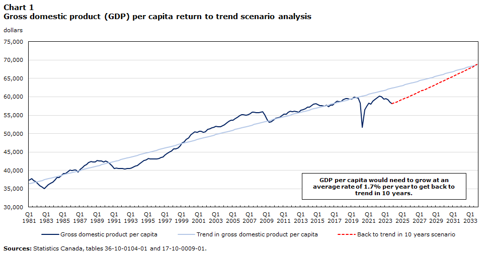 Tempest_Altezza's tweet photo. @JasonKauppinen @Drifty_Wolf @RobNunn3 @sarobertsonca is not a statistic that is emblematic of "Standard of Living"

Unless, by your logic, Canadians today have a standard of living roughly double where it was in 1983.

So Jason. Tell me, do you agree with that assessment, or is GDP per Capita inherently a flawed measurement. https://t.co/BpPjc9555L