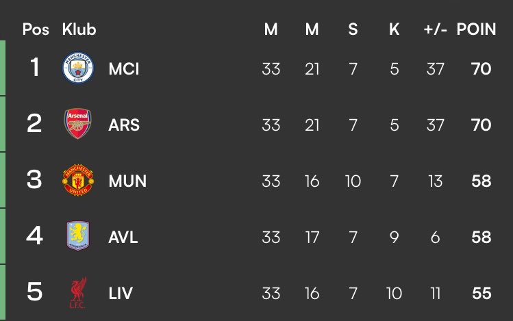 bbm naik
lpg naik 
plastik naik
popok naik
dollar naik
kopi tuku naik
minyak goreng naik
arsenal doang yang turun