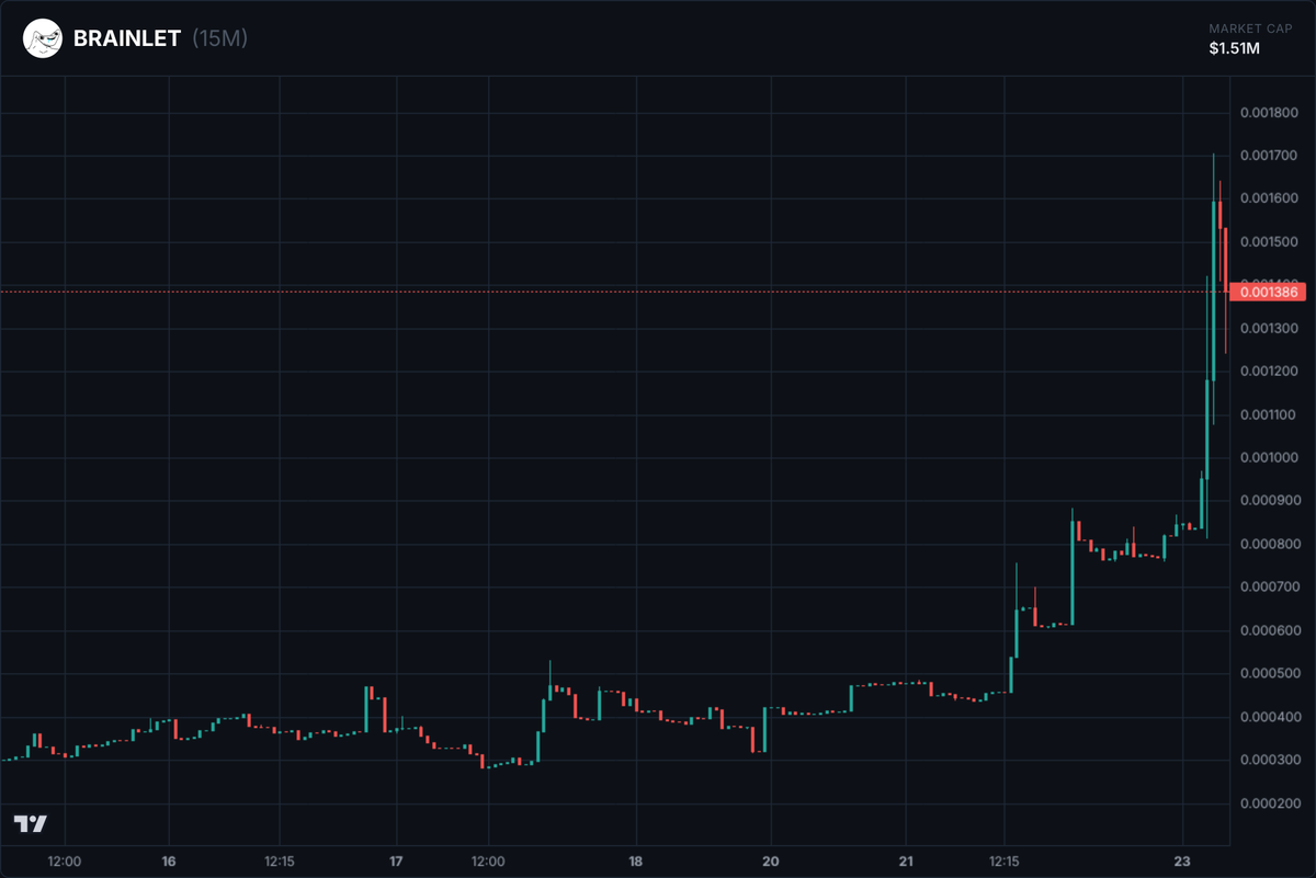 🚨 Whale alert: 1,453,498.13 $BRAINLET tokens accuired for 24.58 $SOL 
Token address: 4XKGjKaKowFvL5sYwh2AKx72vj9iwC8MNvpL44E9pump