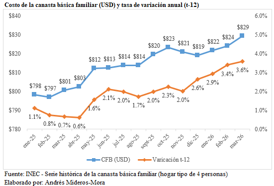amiderosmora's tweet photo. El costo de la vida aumenta en #Ecuador.

La canasta básica familiar pasó de USD 798 a USD 829 en poco más de un año, presionando las condiciones materiales de reproducción cotidiana de los hogares.

El impacto es mayor en los hogares de menores ingresos. En base a datos del INEC (ENEMDU), se observa que alrededor del 60% de los hogares no cuenta con ingresos suficientes para cubrir la canasta básica, por lo que cada aumento en su costo implica una reducción efectiva del bienestar.