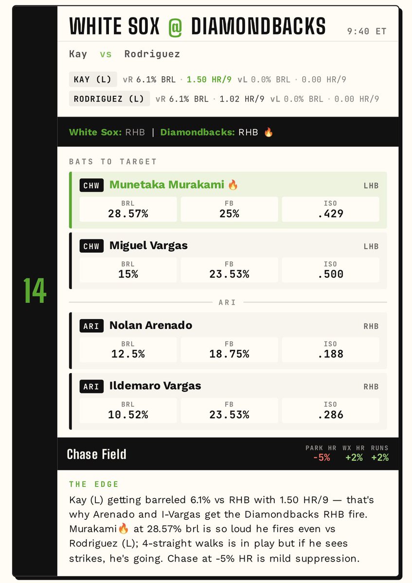 TwinPicksWin's tweet photo. OUR HOME RUN CHEAT SHEETS ARE GOING CRAZY!! 🚀

ILDEMARO VARGAS HR (+1250) ✅
MIGUEL VARGAS HR (+610) ✅

THAT’S 13 CHEAT SHEET HOME RUNS SO FAR TONIGHT!! ⬇️ https://t.co/W5d41OlYCP