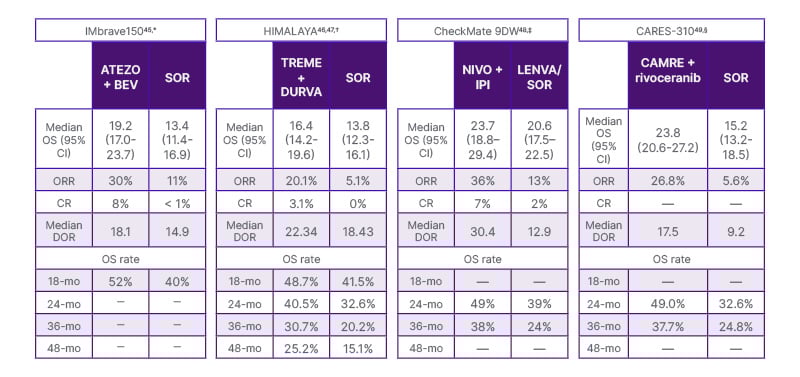 foxpaws_onco's tweet image. Reviewing 1L options in advanced #HCC
Atezo Bev still has the strongest signal and longest followup - across multiple subsets.

✅ AFP&amp;gt;400
✅ Vp4 portal invasion 
✅ Viral HCC
❓MAFLD
❓ Fibrolamellar 

TKIs with signals - Sora, Lenva, Cabo, Regora
@OncoDailyGI @oncodaily #cancer