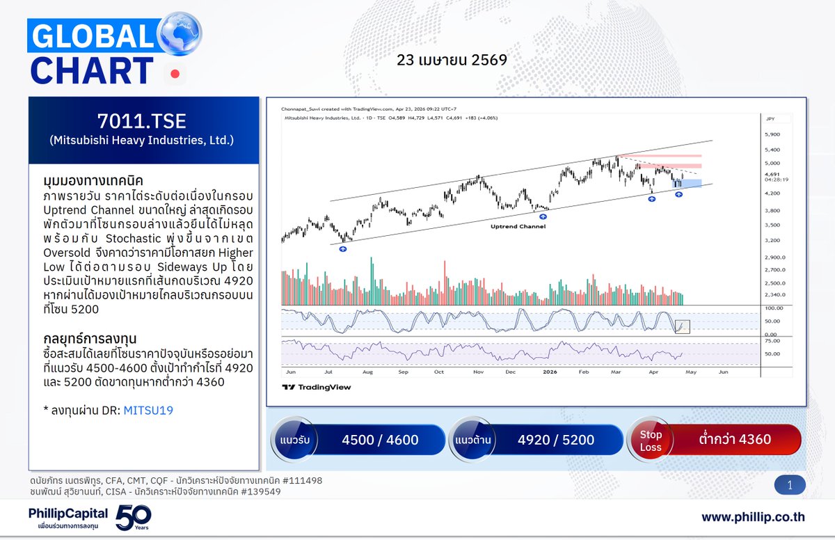 PhillipThailand's tweet image. Phillip Global Chart 🌎 
23 เมษายน 2569
หุ้นต่างประเทศแนะนำวันนี้ 

🇯🇵- 7011.TSE
     (Mitsubishi Heavy Industries)
🇨🇳- 2513.HKEX
     (Knowledge Atlas Technology)

#PhillipResearch #GlobalChart #Technical