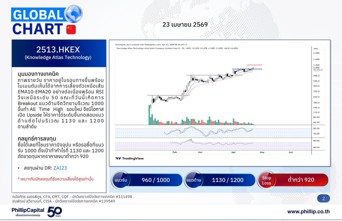 PhillipThailand's tweet image. Phillip Global Chart 🌎 
23 เมษายน 2569
หุ้นต่างประเทศแนะนำวันนี้ 

🇯🇵- 7011.TSE
     (Mitsubishi Heavy Industries)
🇨🇳- 2513.HKEX
     (Knowledge Atlas Technology)

#PhillipResearch #GlobalChart #Technical